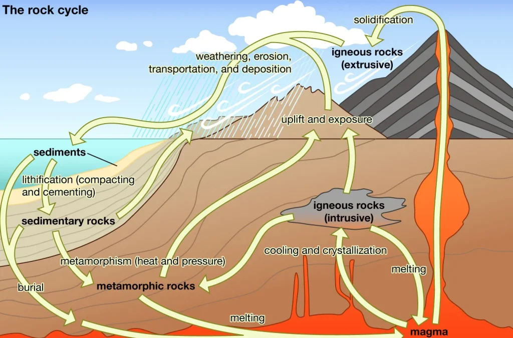 processes rocks rock cycle crust e1702959622717